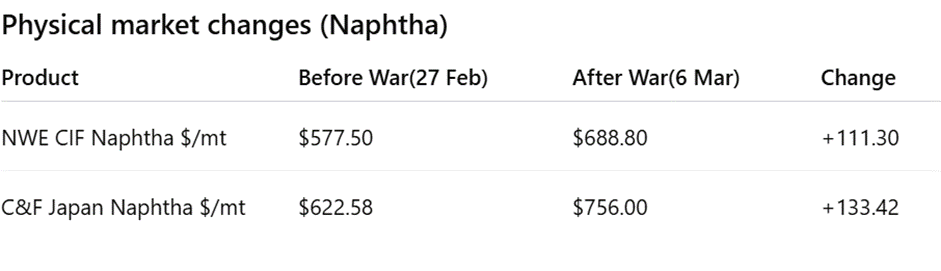 Naphtha price changes before and after war February to March 2026 showing increase in NWE CIF and Japan C&F markets