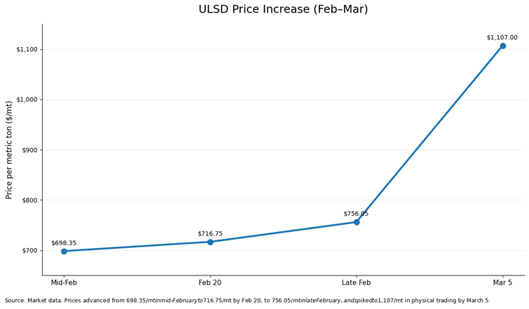 ULSD price increase February to March 2026 showing sharp rise in diesel prices to over 1100 dollars per metric ton