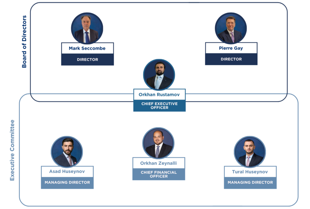 Organisational chart showing the Board of Directors with Mark Seccombe and Pierre Gay as Directors, and the Executive Committee with Orkhan Rustamov as CEO, Asad Huseynov and Tural Huseynov as Managing Directors, and Orkhan Zeynalli as CFO.