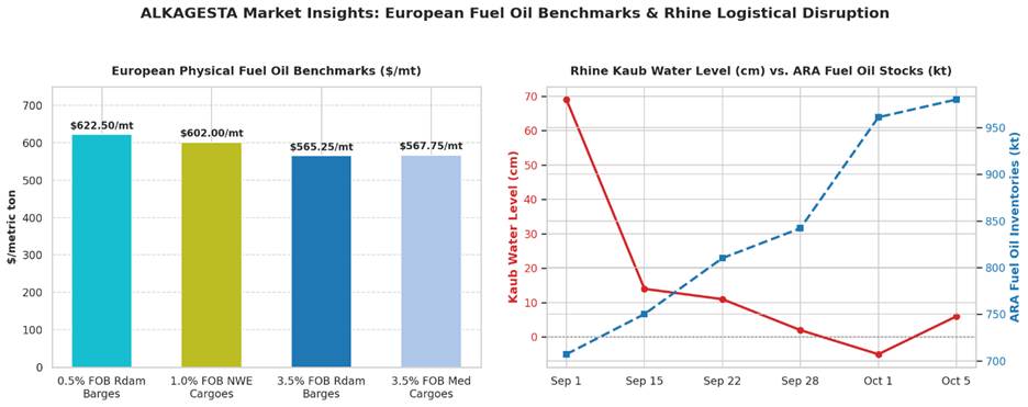 Two charts showing European fuel oil benchmarks and the correlation between Rhine water levels and ARA fuel oil stocks from 1 September to 5 October.